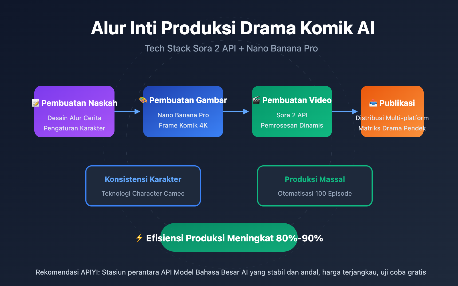 ai-manga-drama-production-guide-sora-2-api-id 图示
