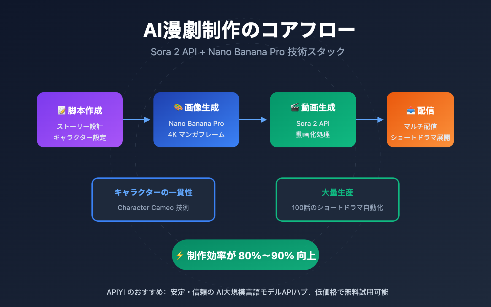 ai-manga-drama-production-guide-sora-2-api-ja 图示