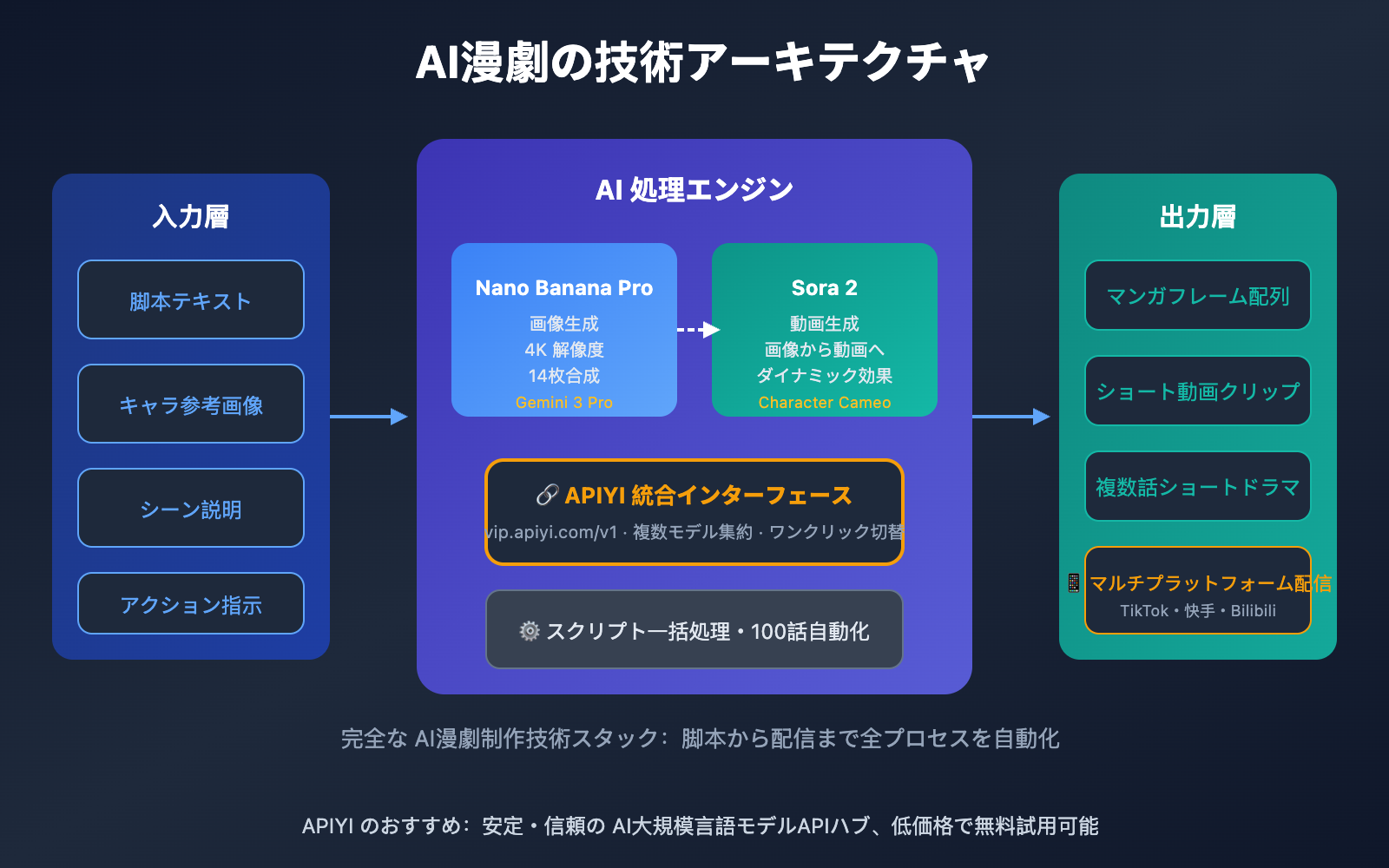 ai-manga-drama-production-guide-sora-2-api-ja 图示