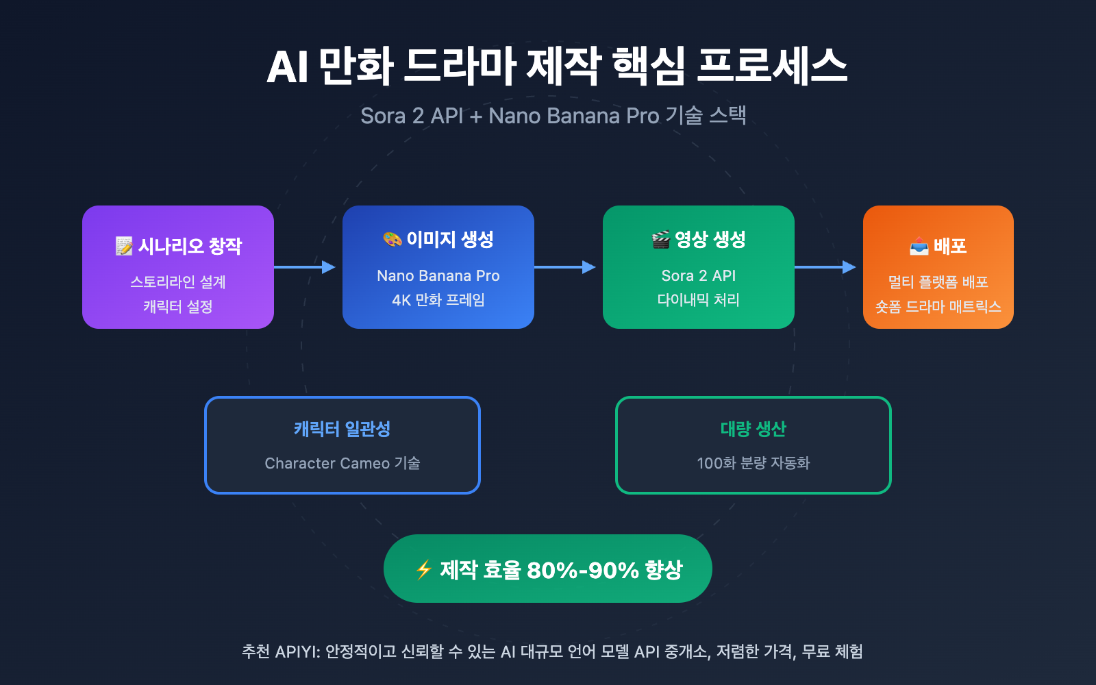 ai-manga-drama-production-guide-sora-2-api-ko 图示