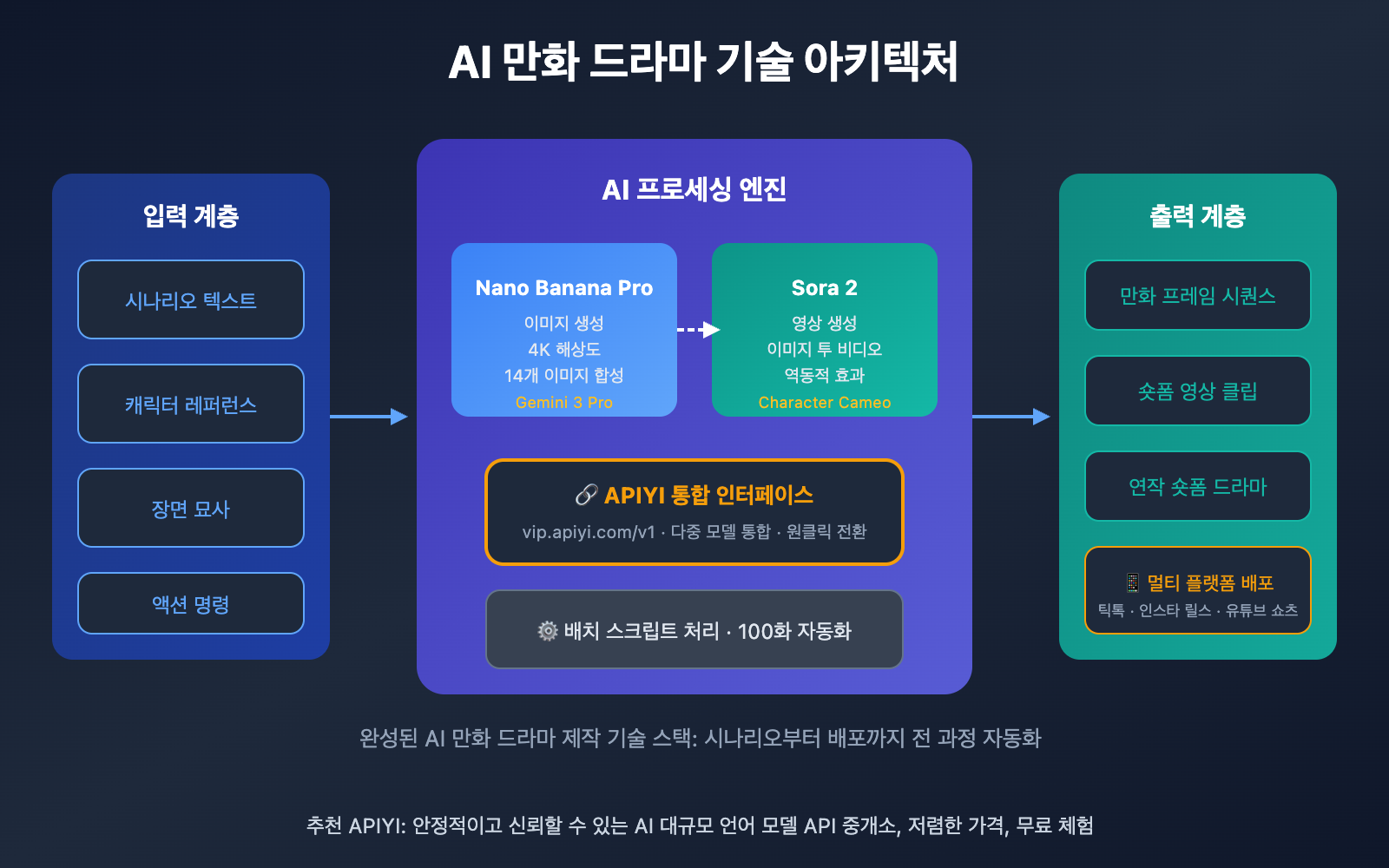 ai-manga-drama-production-guide-sora-2-api-ko 图示