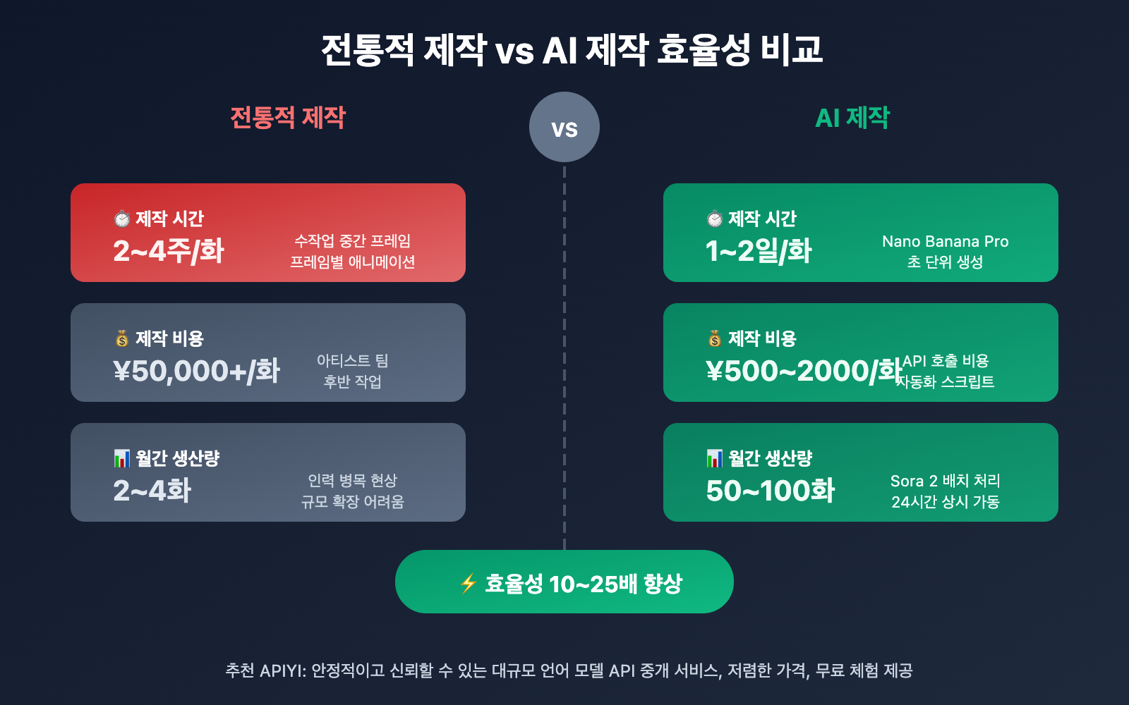 ai-manga-drama-production-guide-sora-2-api-ko 图示