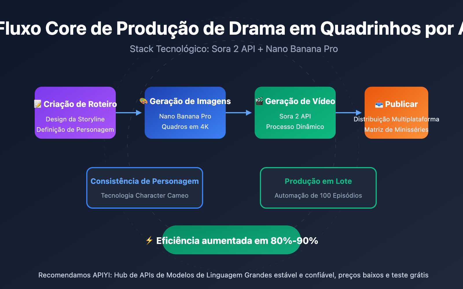 ai-manga-drama-production-guide-sora-2-api-pt-pt 图示