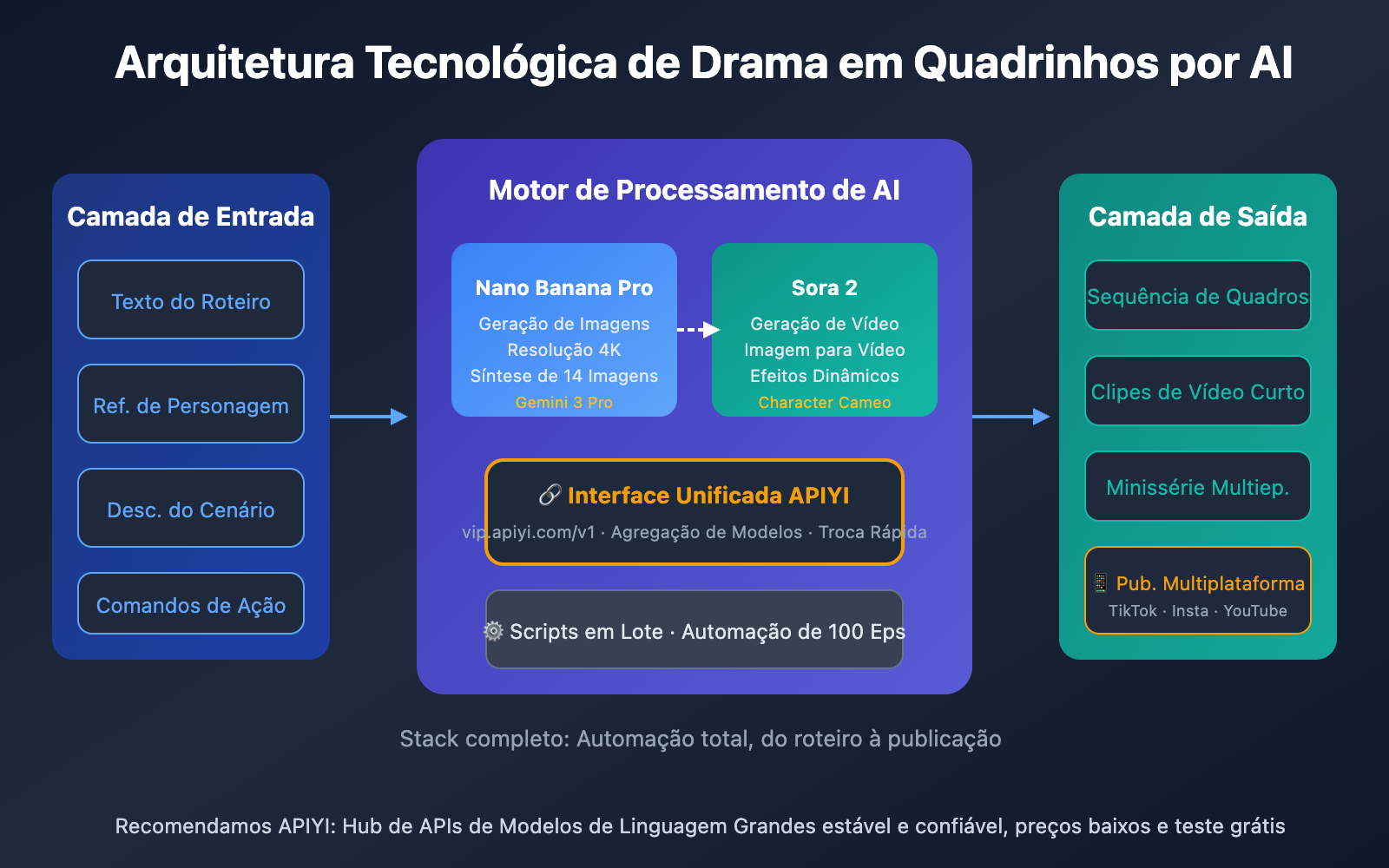 ai-manga-drama-production-guide-sora-2-api-pt-pt 图示