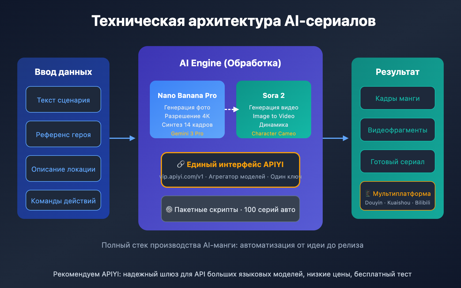 ai-manga-drama-production-guide-sora-2-api-ru 图示