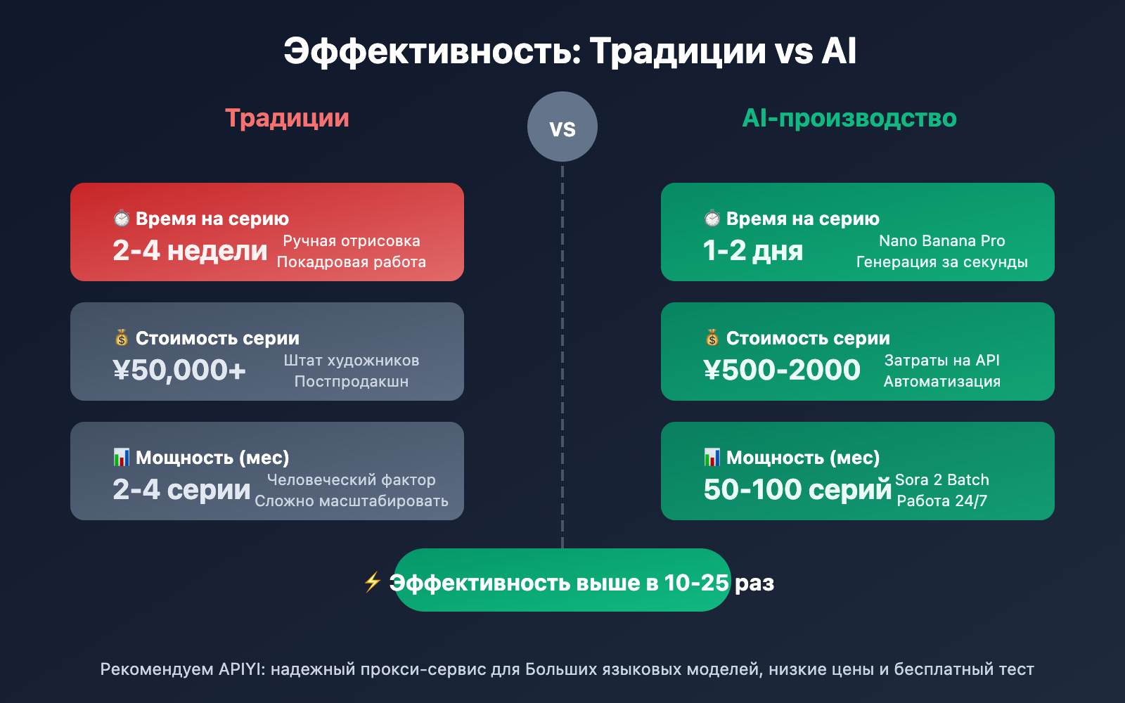 ai-manga-drama-production-guide-sora-2-api-ru 图示