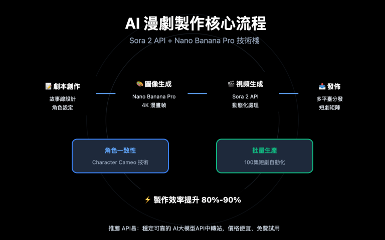 ai manga drama production guide sora 2 api zh hant image 0 图示