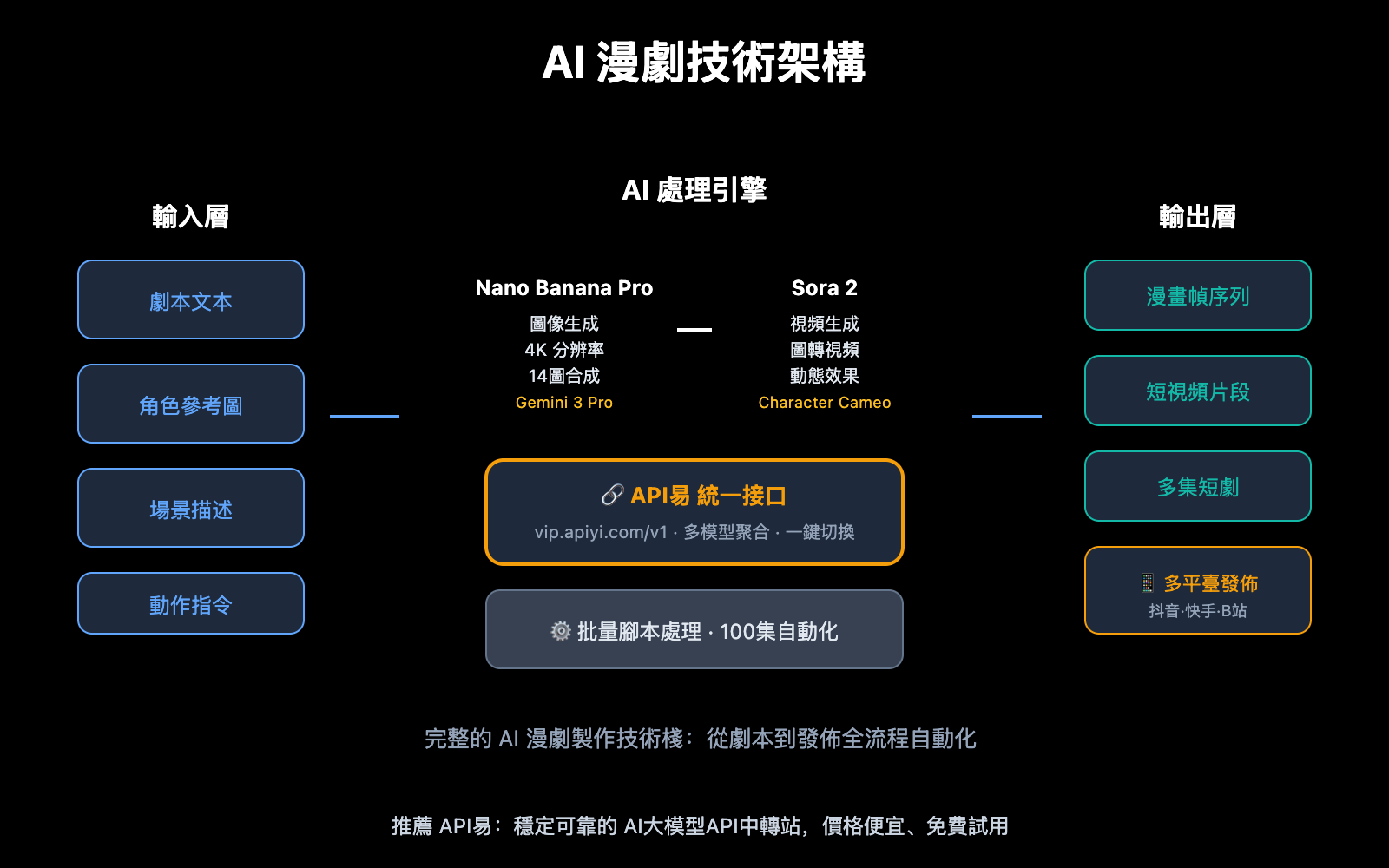 ai-manga-drama-production-guide-sora-2-api-zh-hant 图示