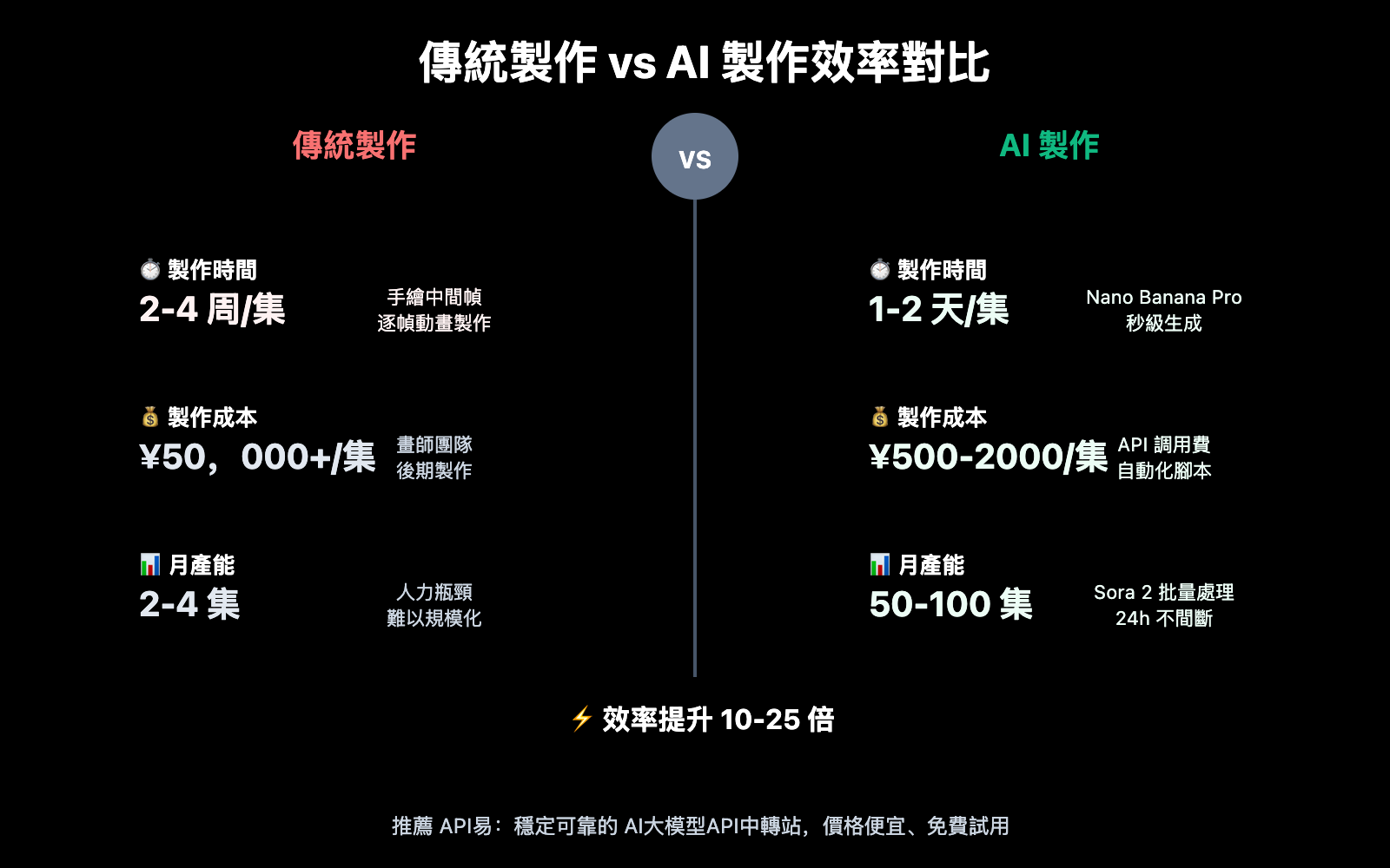 ai-manga-drama-production-guide-sora-2-api-zh-hant 图示