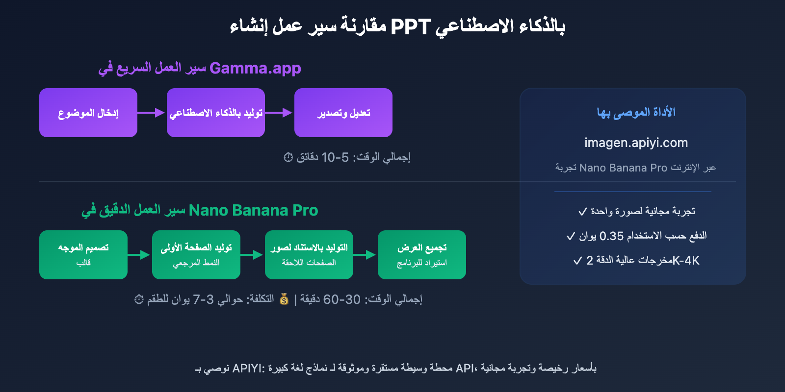 ai-ppt-maker-guide-gamma-nano-banana-pro-2026-ar 图示