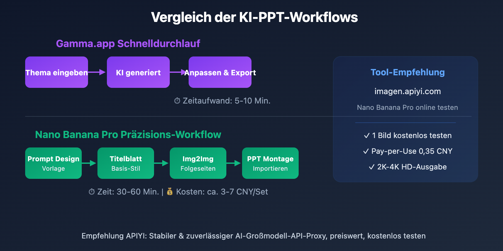 ai-ppt-maker-guide-gamma-nano-banana-pro-2026-de 图示