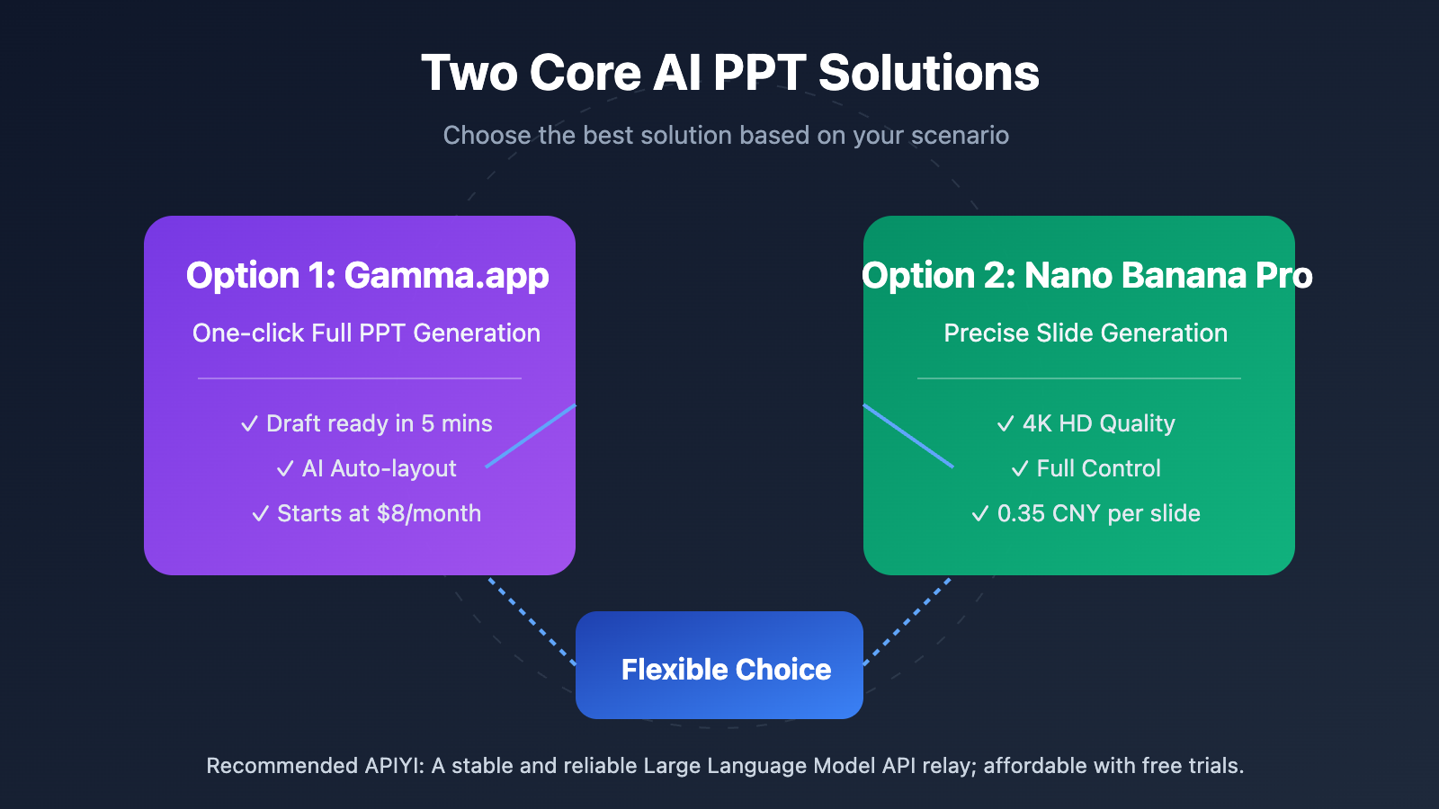 ai-ppt-maker-guide-gamma-nano-banana-pro-2026-en 图示