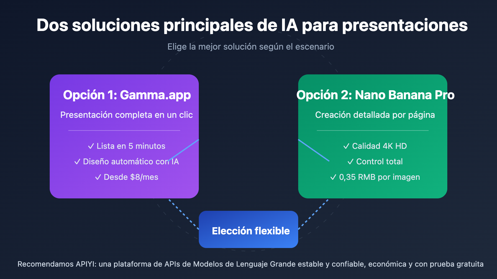 ai-ppt-maker-guide-gamma-nano-banana-pro-2026-es 图示