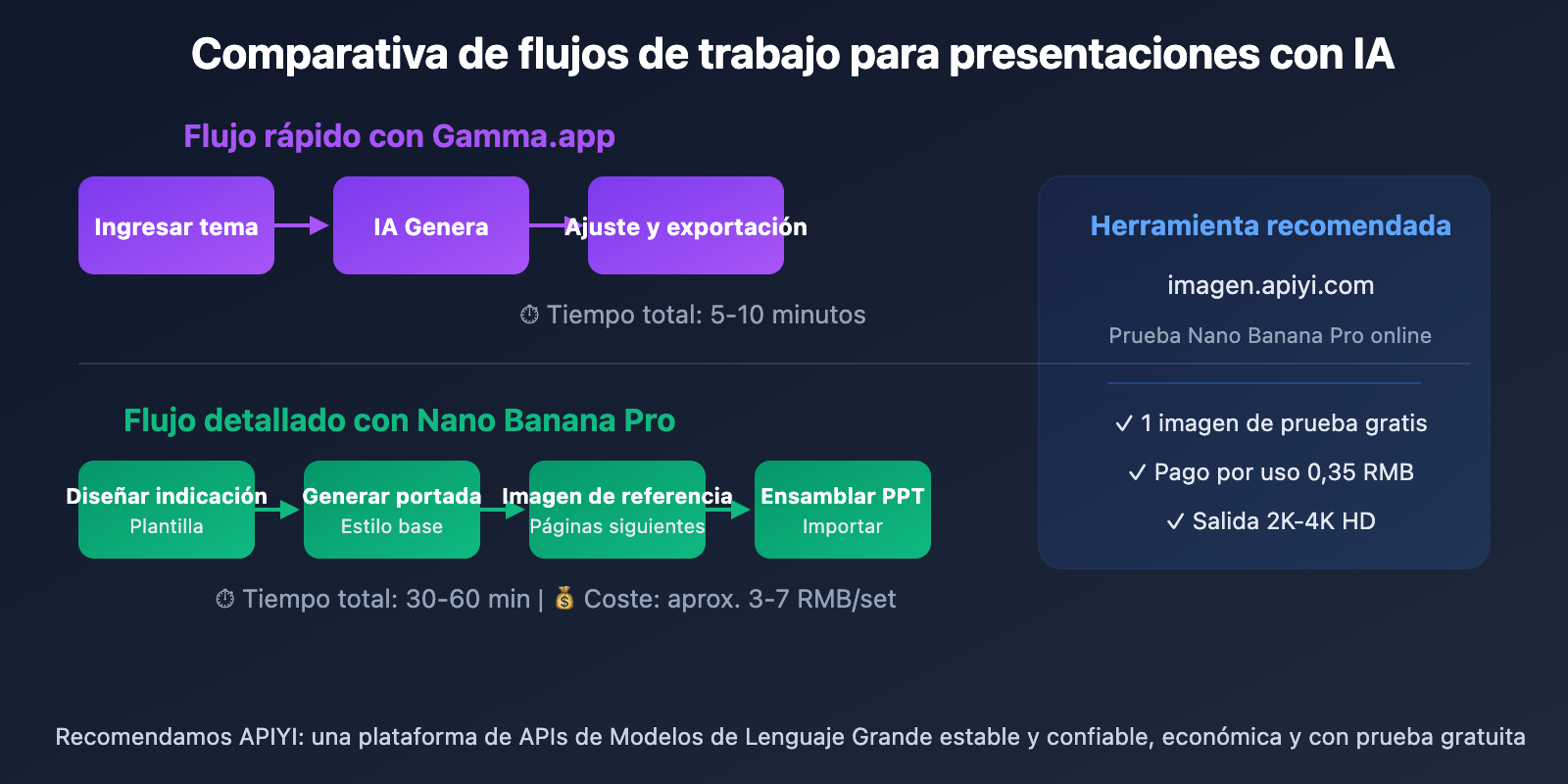 ai-ppt-maker-guide-gamma-nano-banana-pro-2026-es 图示