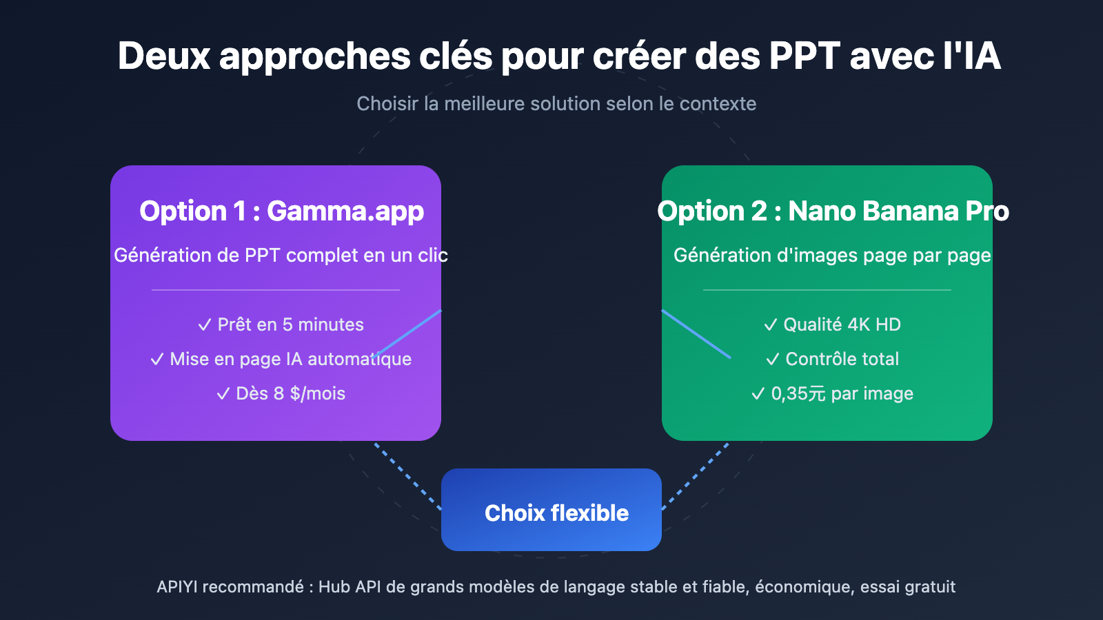 ai-ppt-maker-guide-gamma-nano-banana-pro-2026-fr 图示
