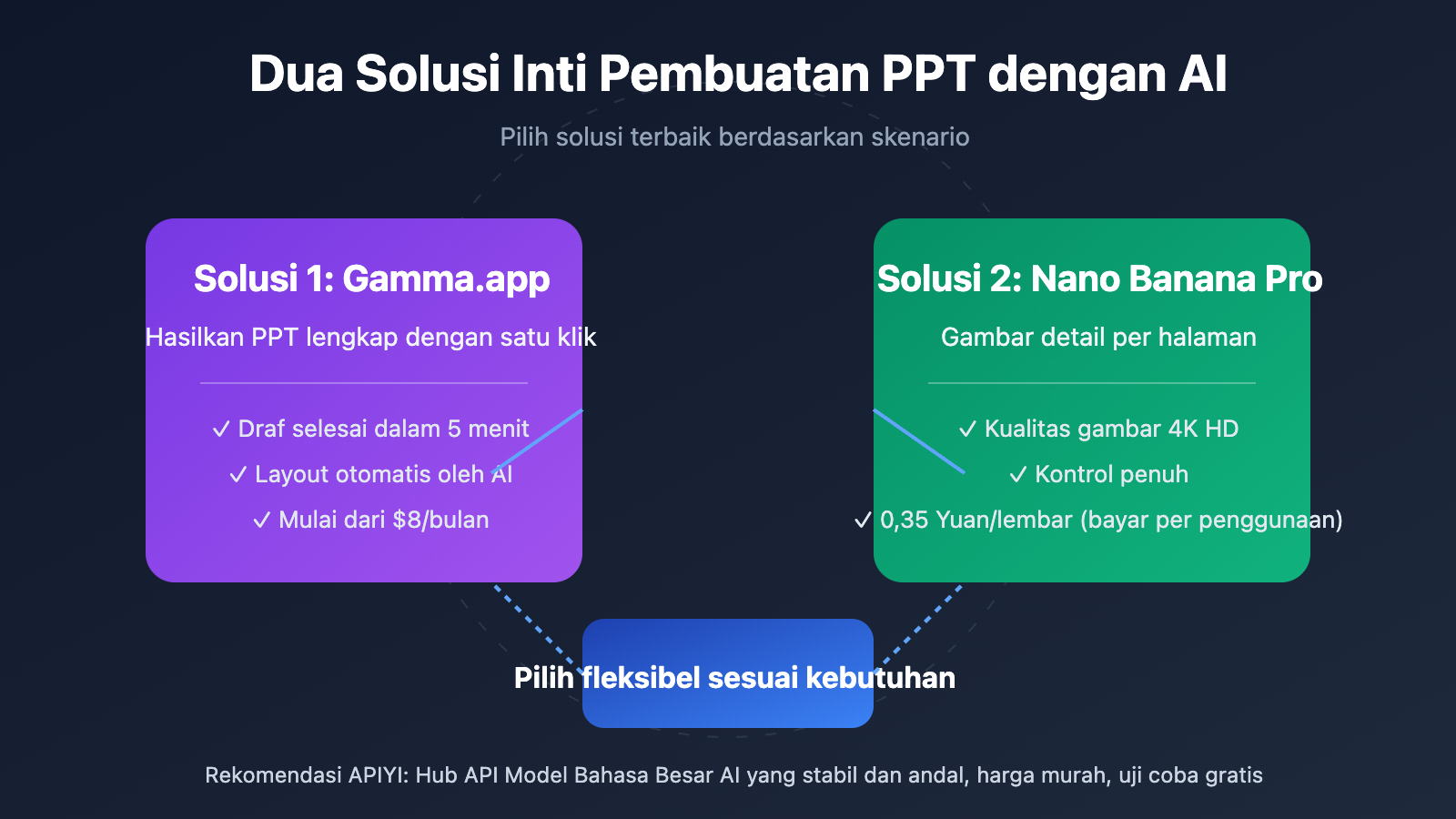 ai-ppt-maker-guide-gamma-nano-banana-pro-2026-id 图示