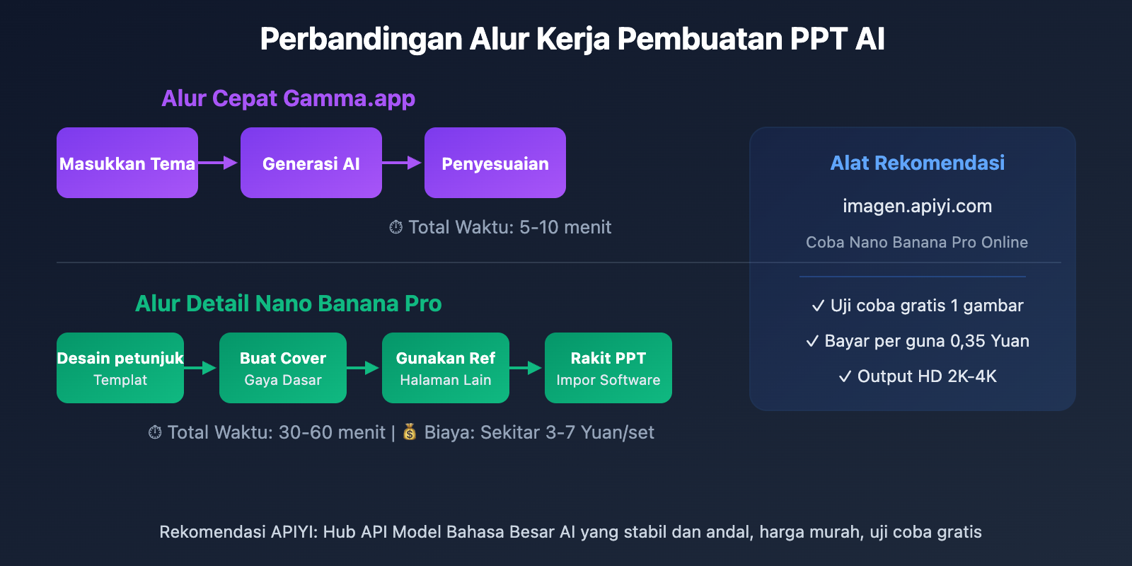 ai-ppt-maker-guide-gamma-nano-banana-pro-2026-id 图示