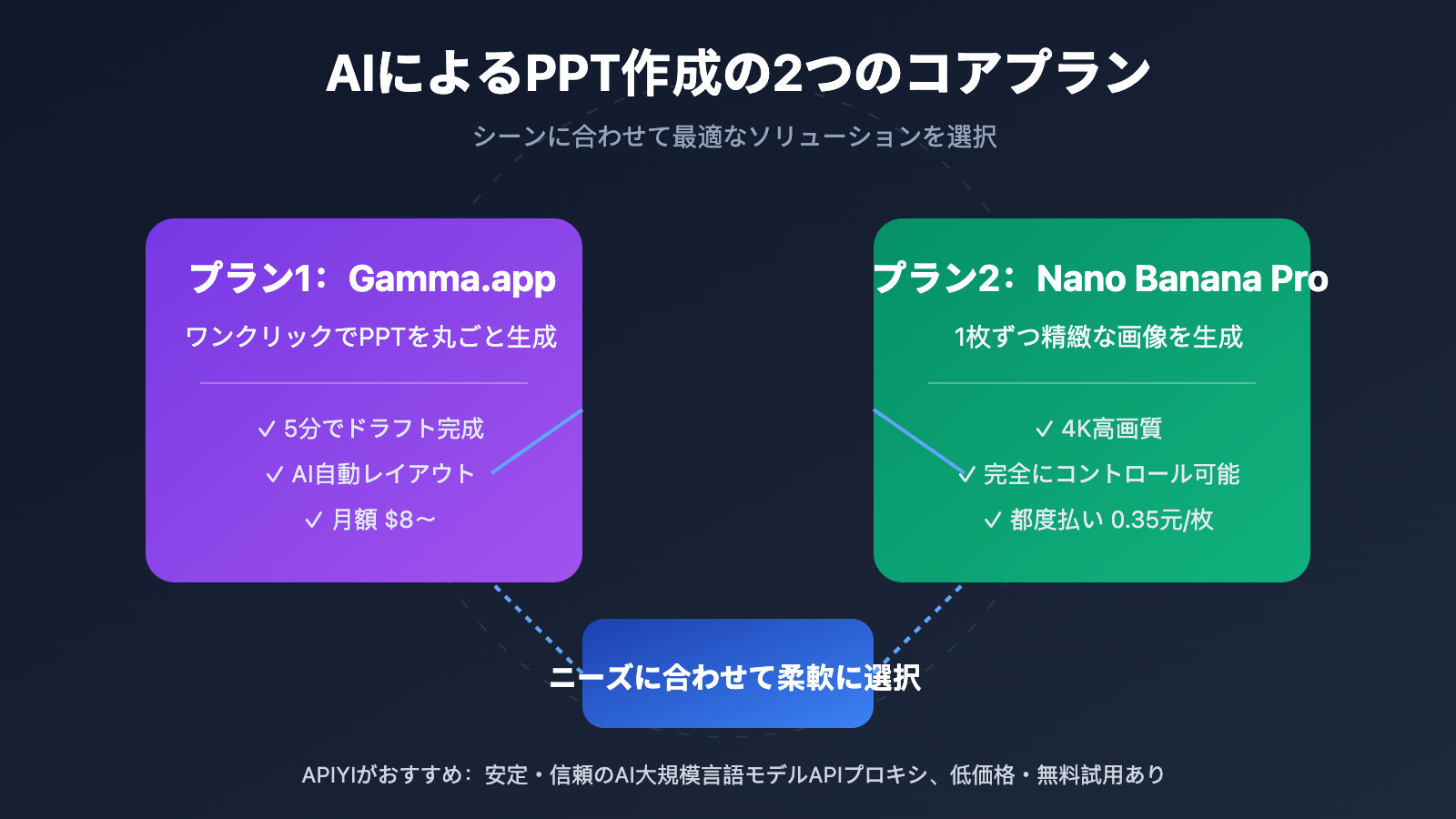 ai-ppt-maker-guide-gamma-nano-banana-pro-2026-ja 图示