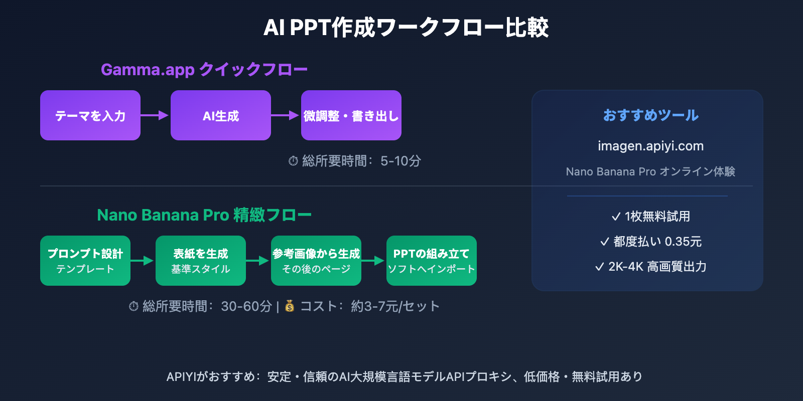 ai-ppt-maker-guide-gamma-nano-banana-pro-2026-ja 图示