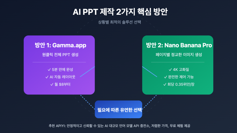 ai ppt maker guide gamma nano banana pro 2026 ko image 0 图示