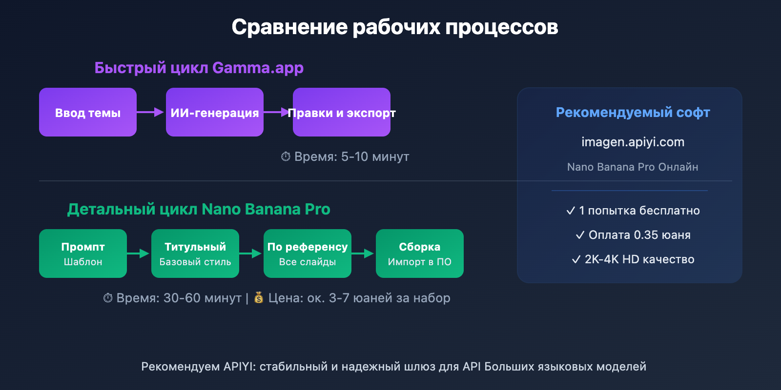 ai-ppt-maker-guide-gamma-nano-banana-pro-2026-ru 图示