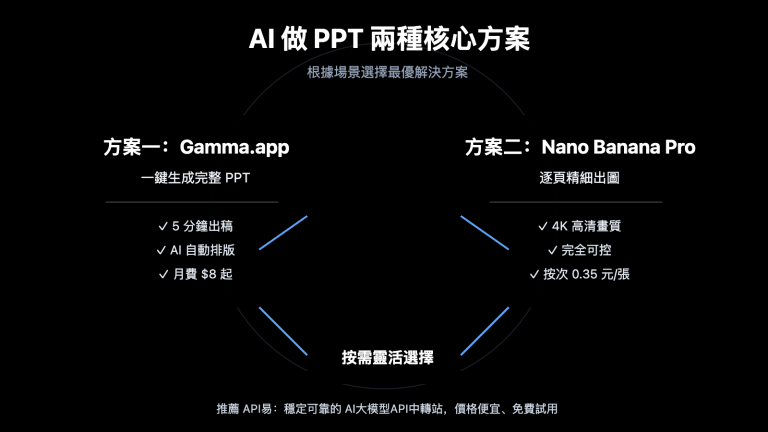ai ppt maker guide gamma nano banana pro 2026 zh hant image 0 图示