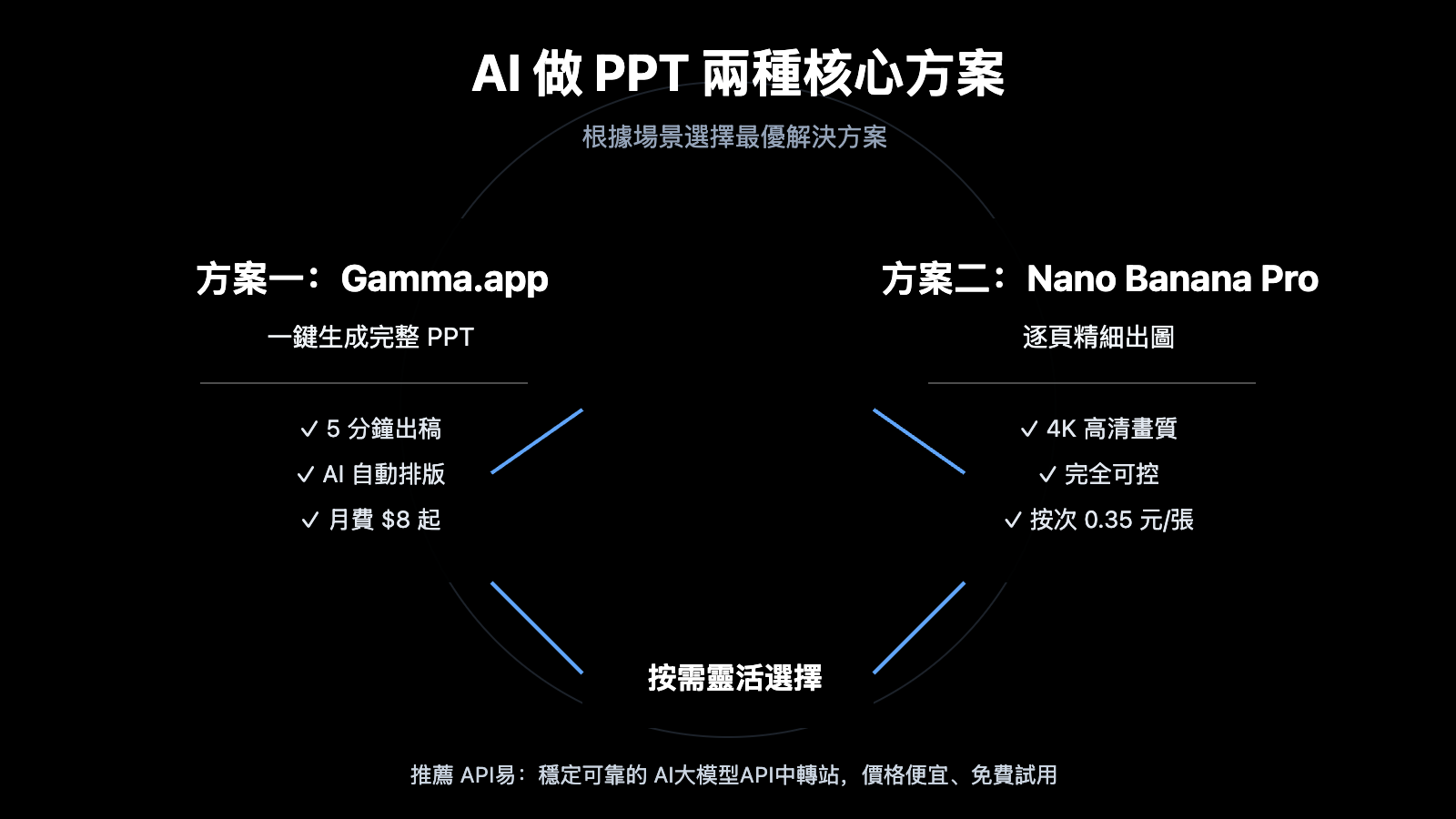 ai-ppt-maker-guide-gamma-nano-banana-pro-2026-zh-hant 图示