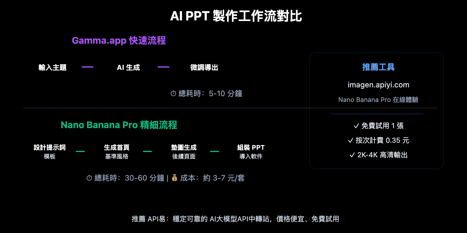 ai-ppt-maker-guide-gamma-nano-banana-pro-2026-zh-hant 图示