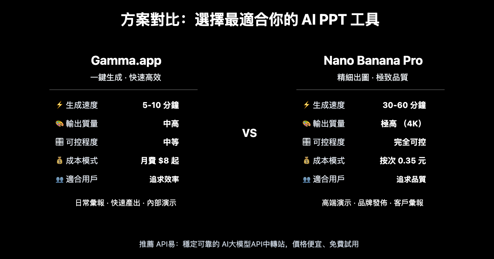 ai-ppt-maker-guide-gamma-nano-banana-pro-2026-zh-hant 图示