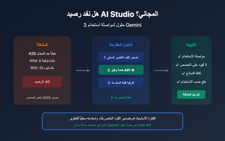 ai studio free quota exhausted continue use gemini guide ar image 0 图示