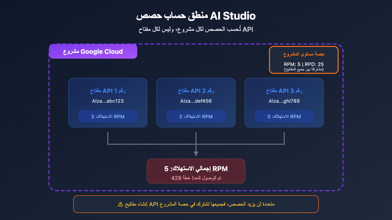 ai-studio-free-quota-exhausted-continue-use-gemini-guide-ar 图示