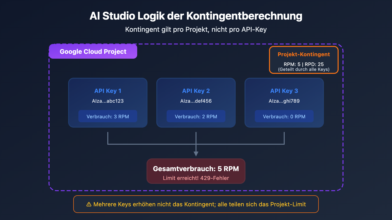 ai-studio-free-quota-exhausted-continue-use-gemini-guide-de 图示