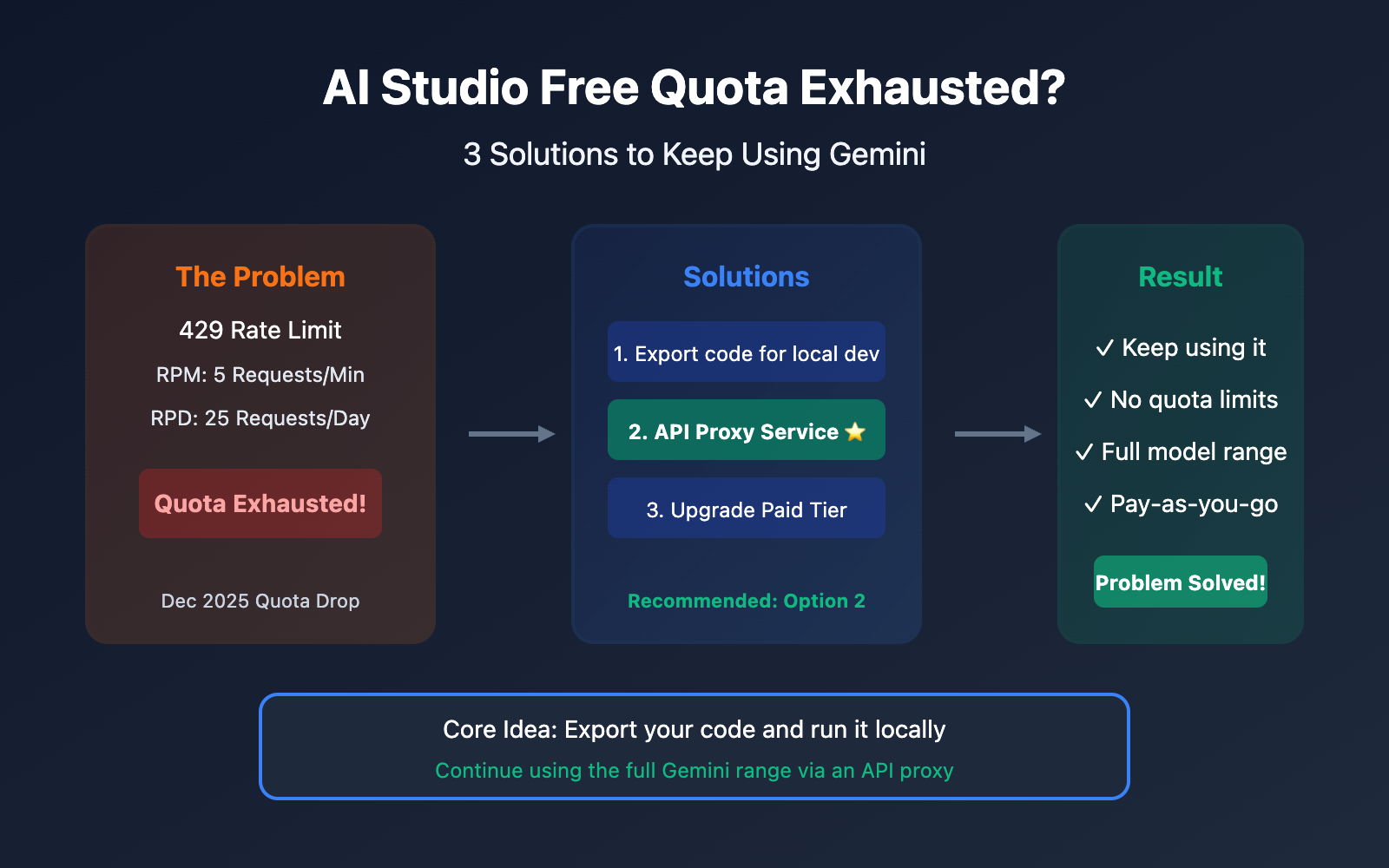 ai-studio-free-quota-exhausted-continue-use-gemini-guide-en 图示