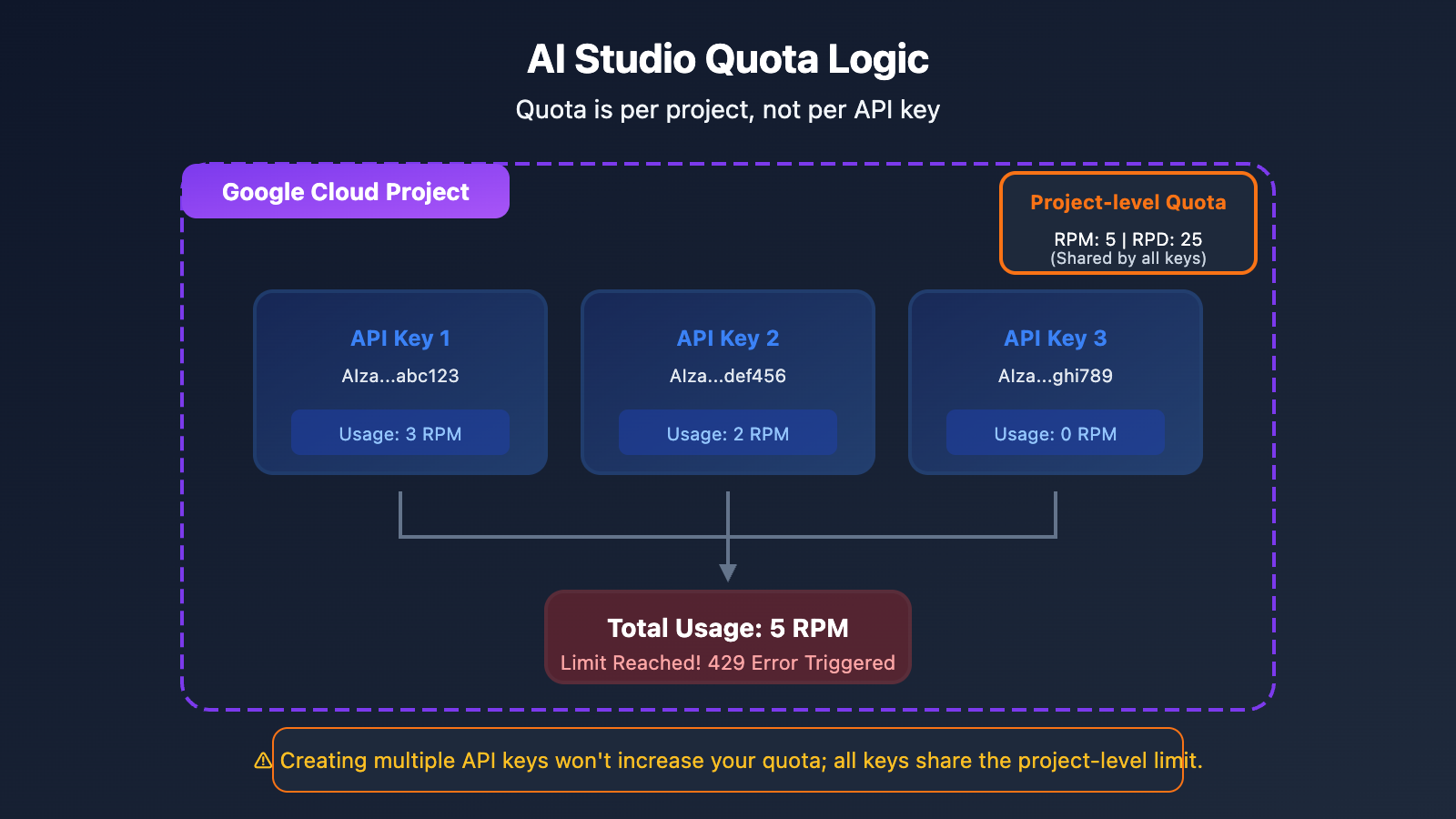 ai-studio-free-quota-exhausted-continue-use-gemini-guide-en 图示