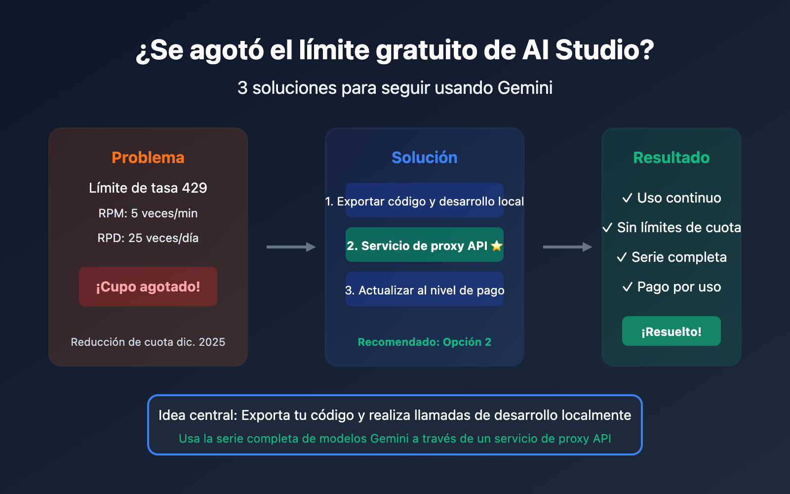 ai-studio-free-quota-exhausted-continue-use-gemini-guide-es 图示