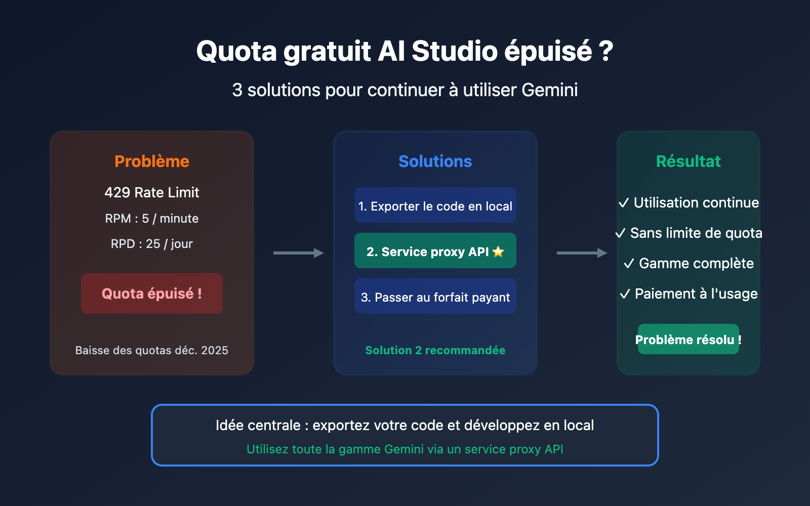 ai-studio-free-quota-exhausted-continue-use-gemini-guide-fr 图示