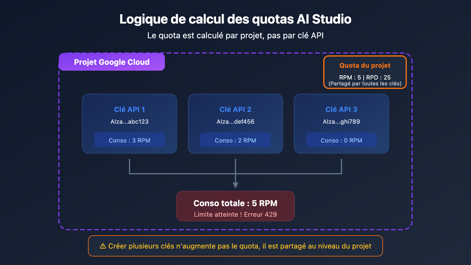ai-studio-free-quota-exhausted-continue-use-gemini-guide-fr 图示