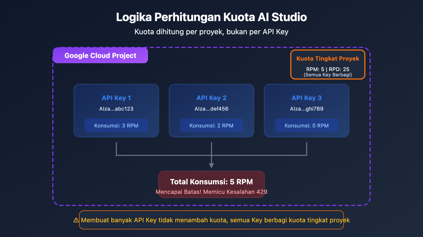 ai-studio-free-quota-exhausted-continue-use-gemini-guide-id 图示