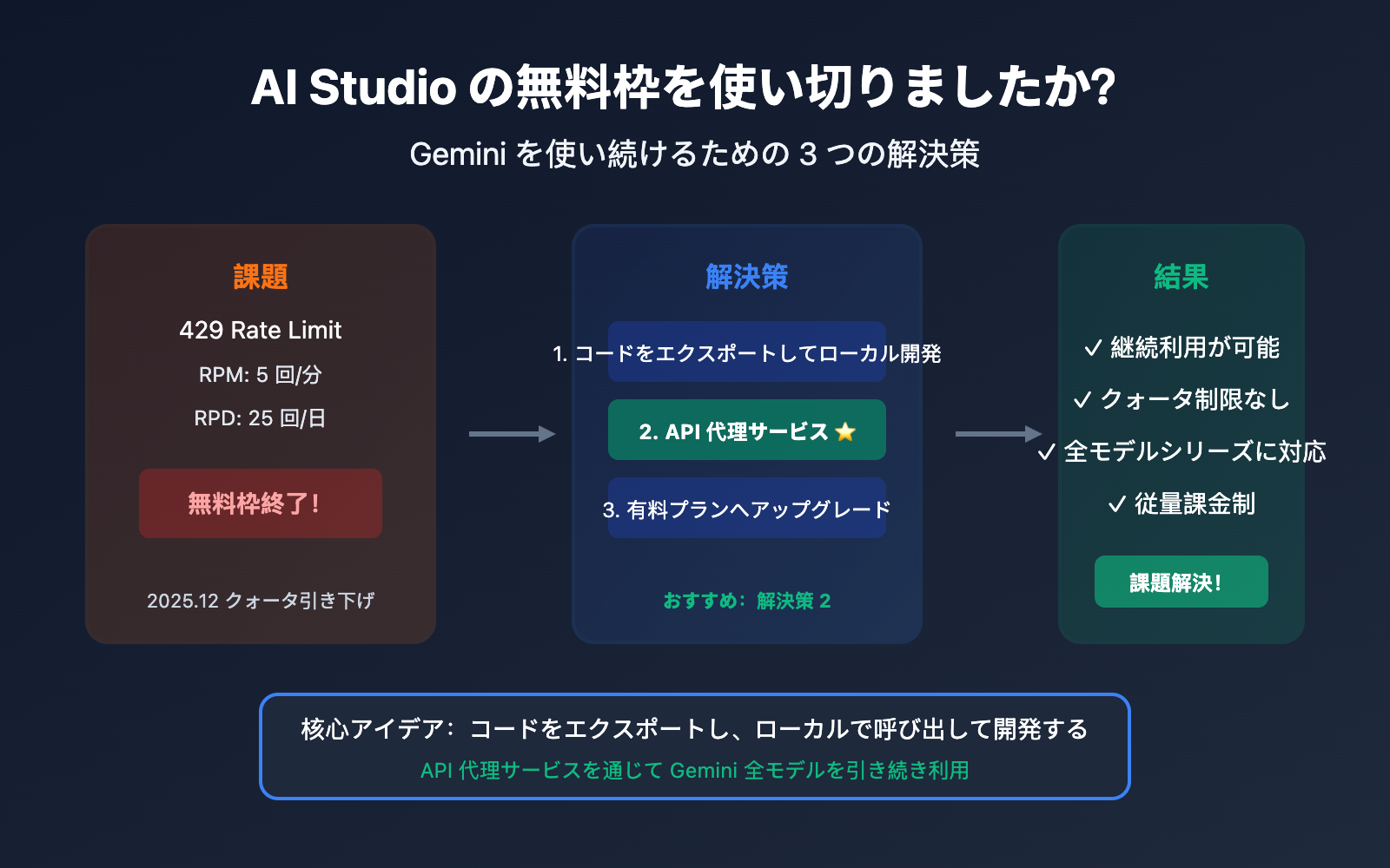 ai-studio-free-quota-exhausted-continue-use-gemini-guide-ja 图示