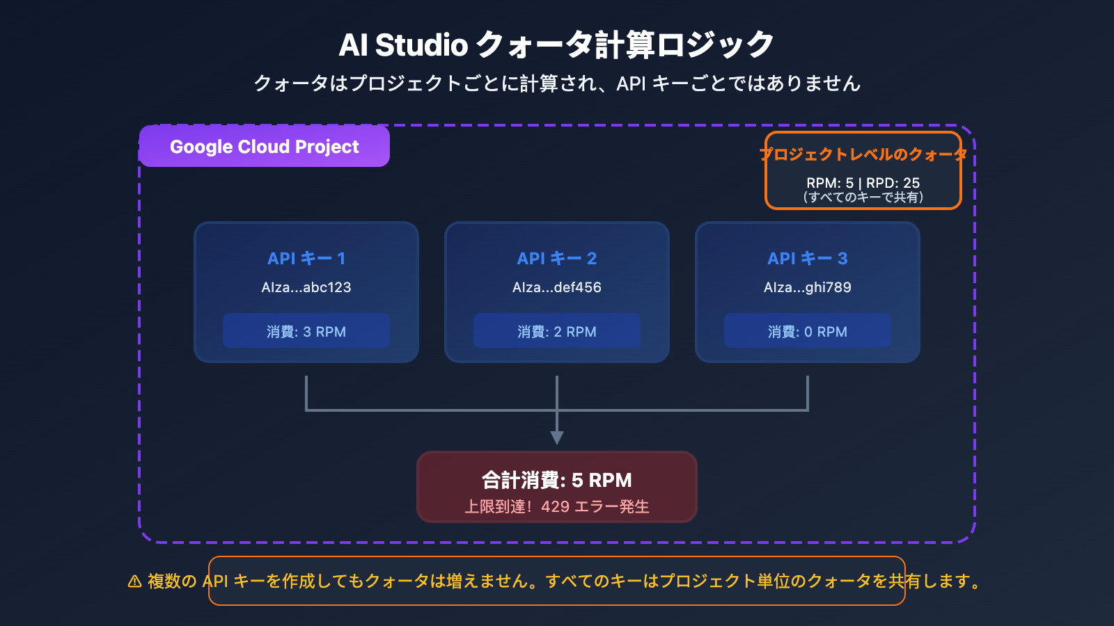 ai-studio-free-quota-exhausted-continue-use-gemini-guide-ja 图示