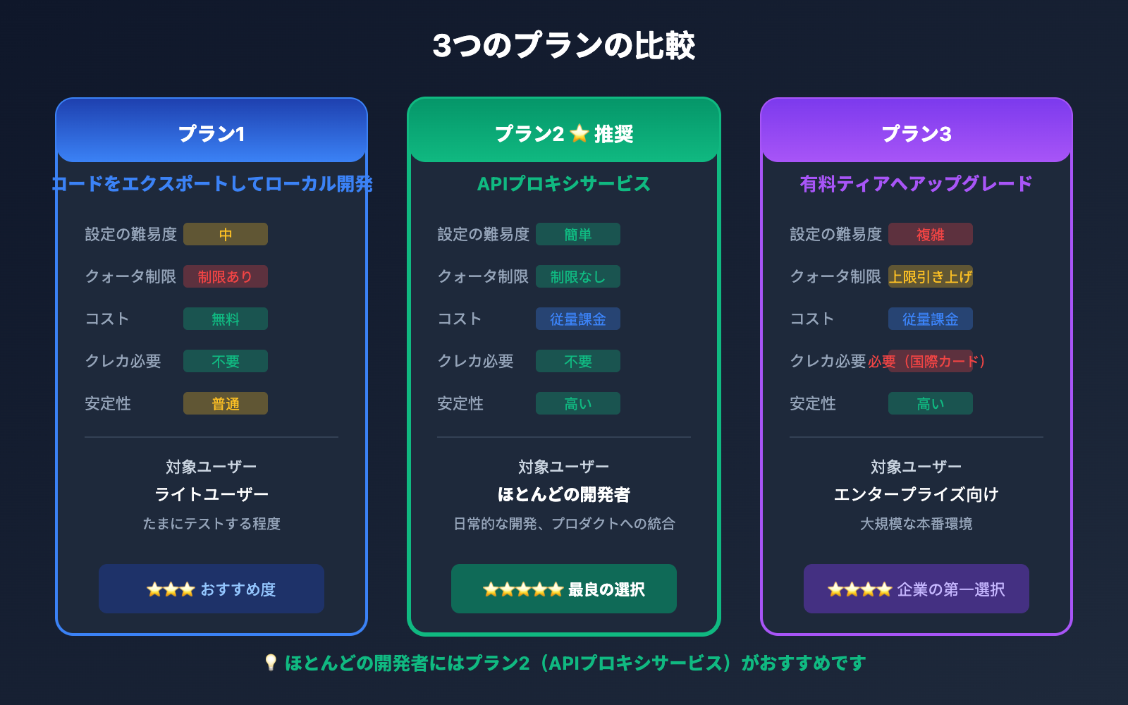 ai-studio-free-quota-exhausted-continue-use-gemini-guide-ja 图示