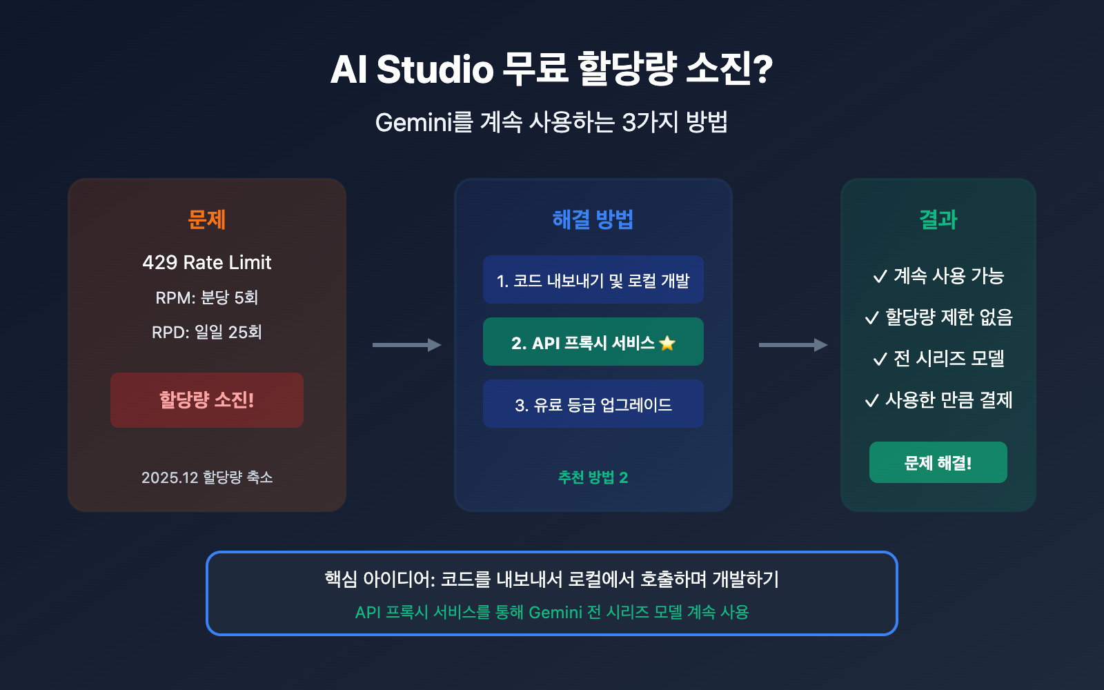 ai-studio-free-quota-exhausted-continue-use-gemini-guide-ko 图示