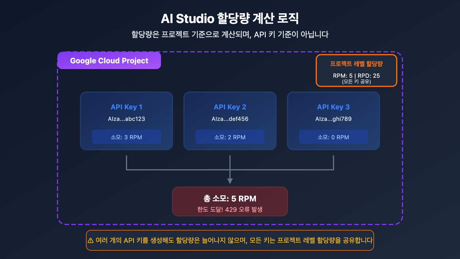 ai-studio-free-quota-exhausted-continue-use-gemini-guide-ko 图示
