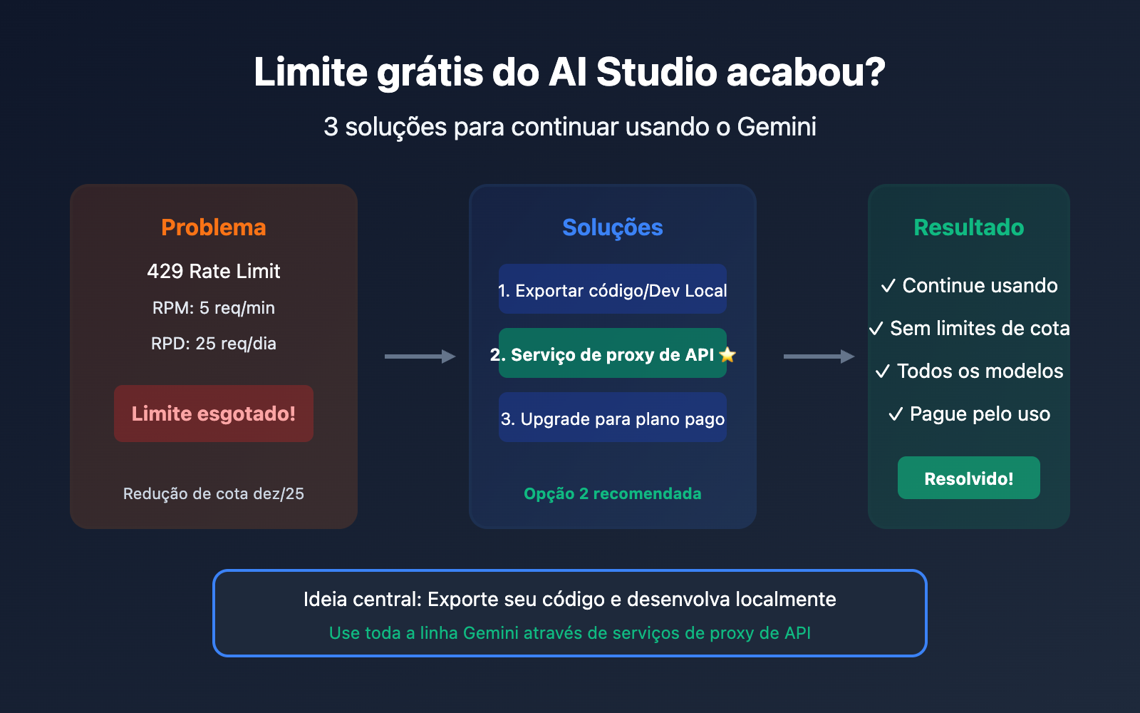 ai-studio-free-quota-exhausted-continue-use-gemini-guide-pt-pt 图示