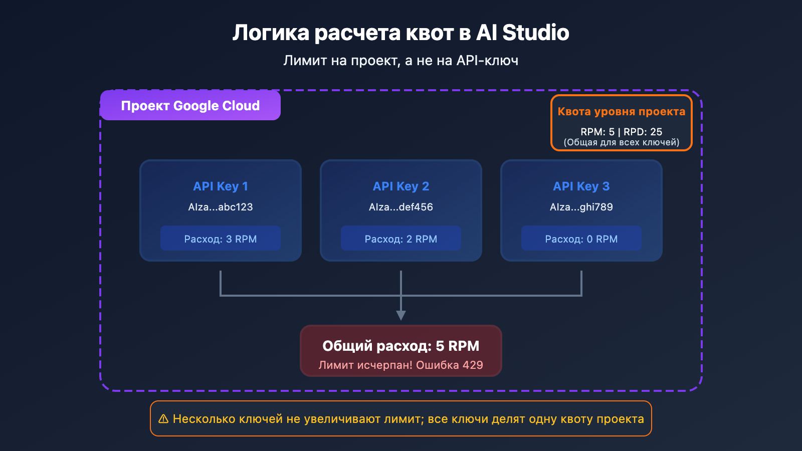 ai-studio-free-quota-exhausted-continue-use-gemini-guide-ru 图示