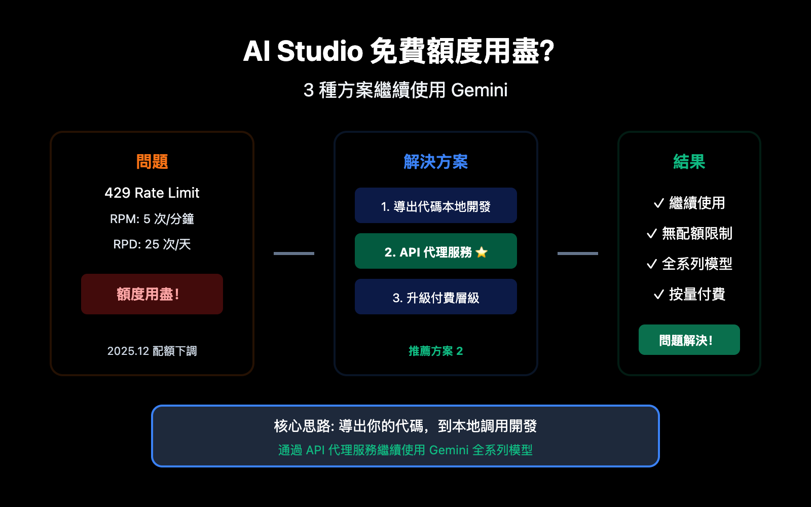 ai-studio-free-quota-exhausted-continue-use-gemini-guide-zh-hant 图示