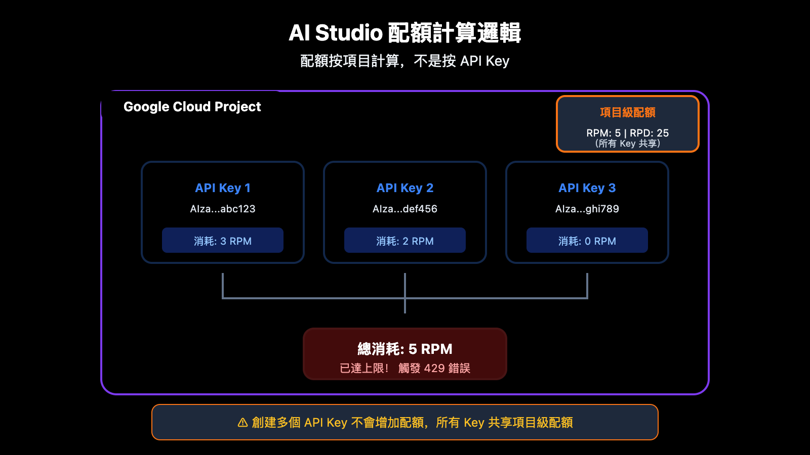 ai-studio-free-quota-exhausted-continue-use-gemini-guide-zh-hant 图示