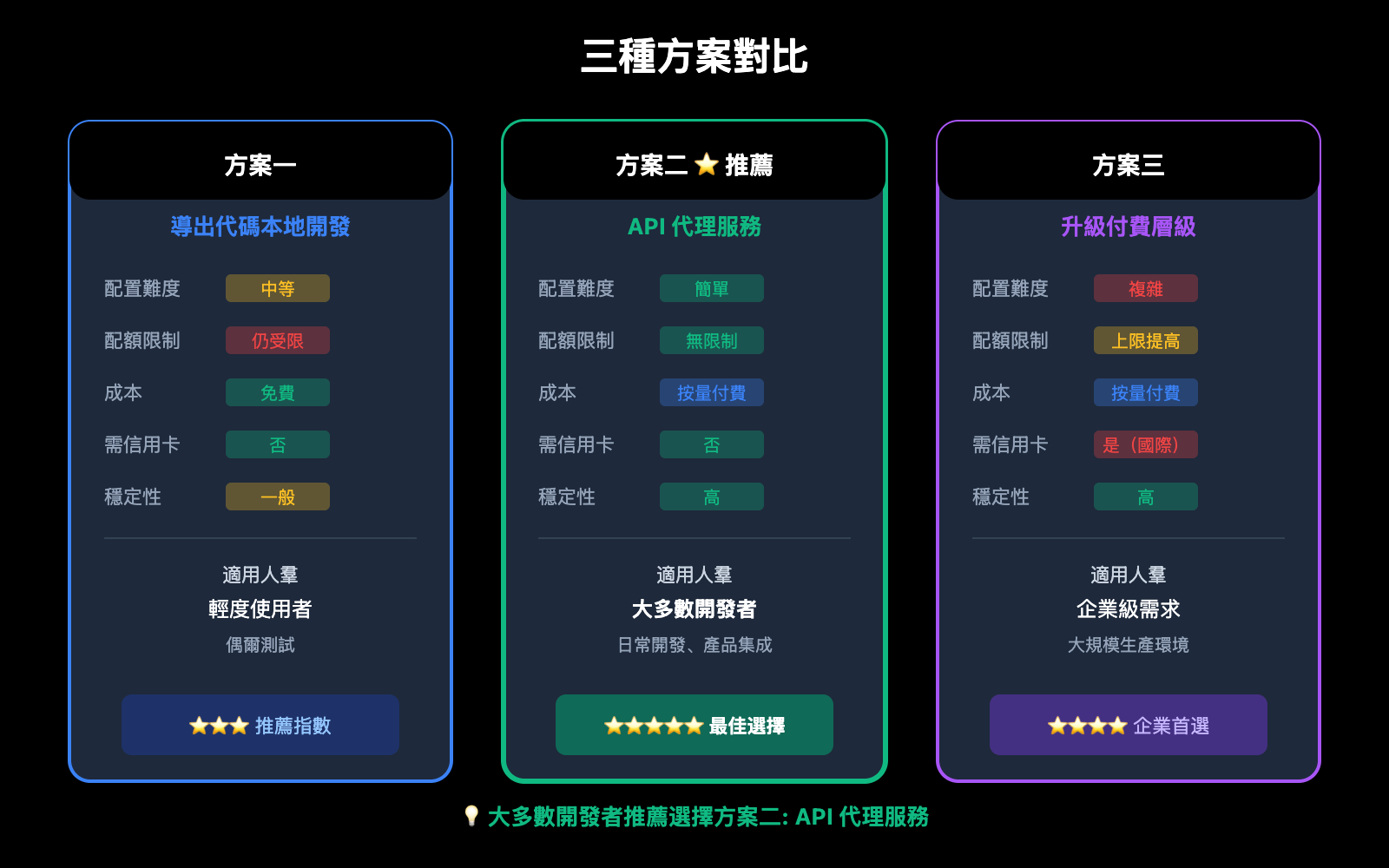 ai-studio-free-quota-exhausted-continue-use-gemini-guide-zh-hant 图示