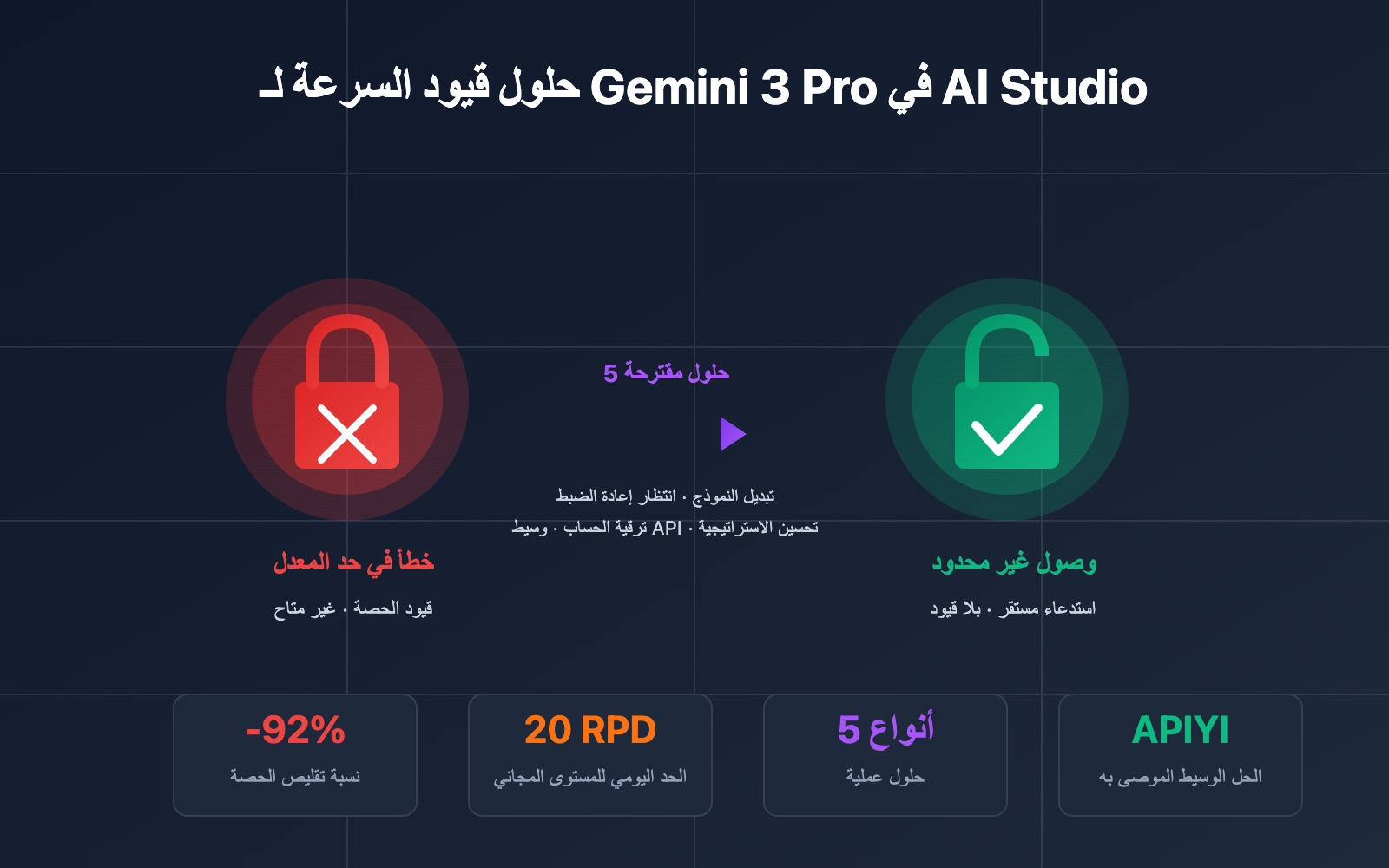 ai-studio-gemini-3-pro-rate-limit-solution-ar 图示