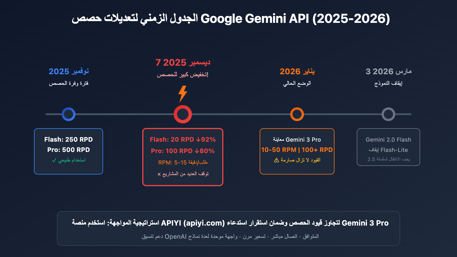 ai-studio-gemini-3-pro-rate-limit-solution-ar 图示